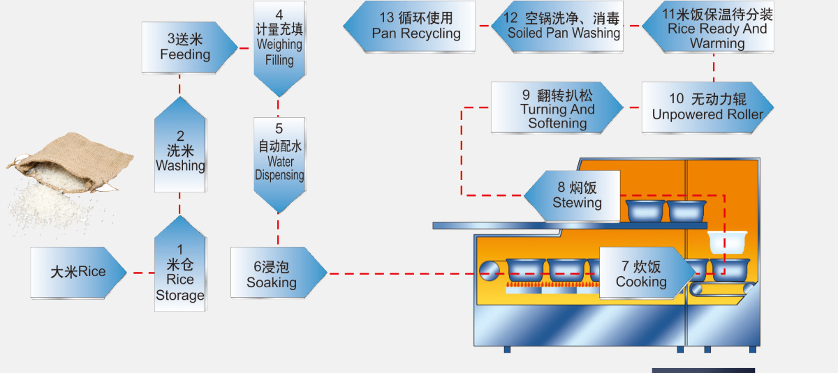 工藝流程設計 精簡合理