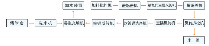 翔鷹中廚無人智能型米飯線